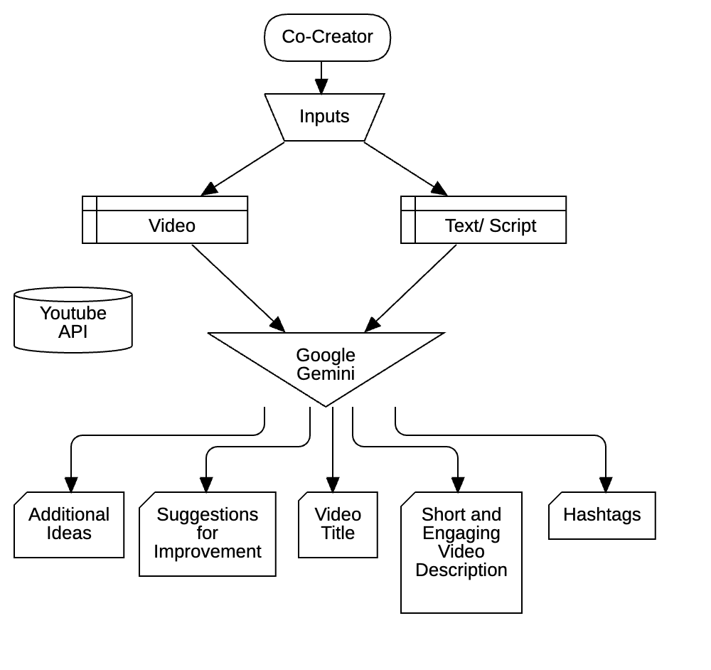 Co-Creator ☞ AI-Powered Video Creation Assistant