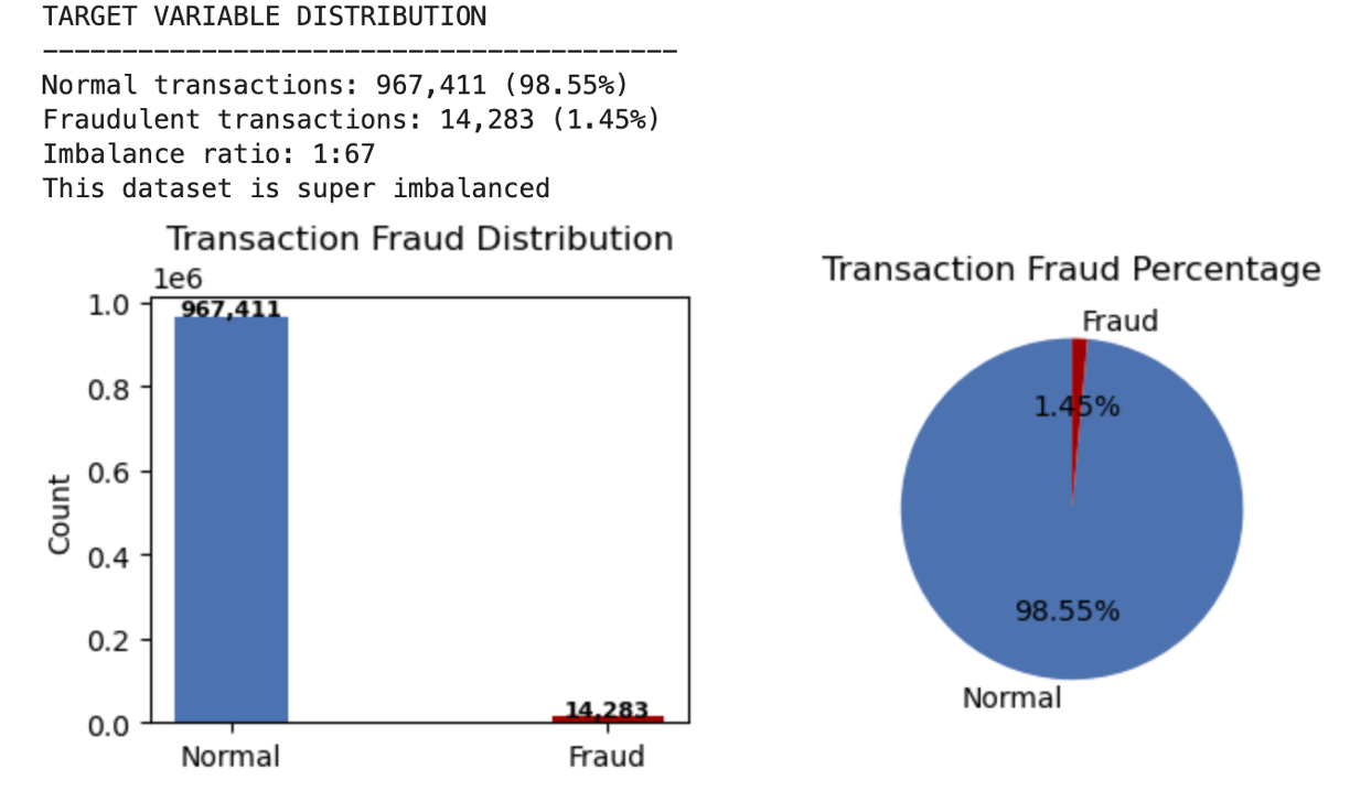 Transaction Fraud Distribution