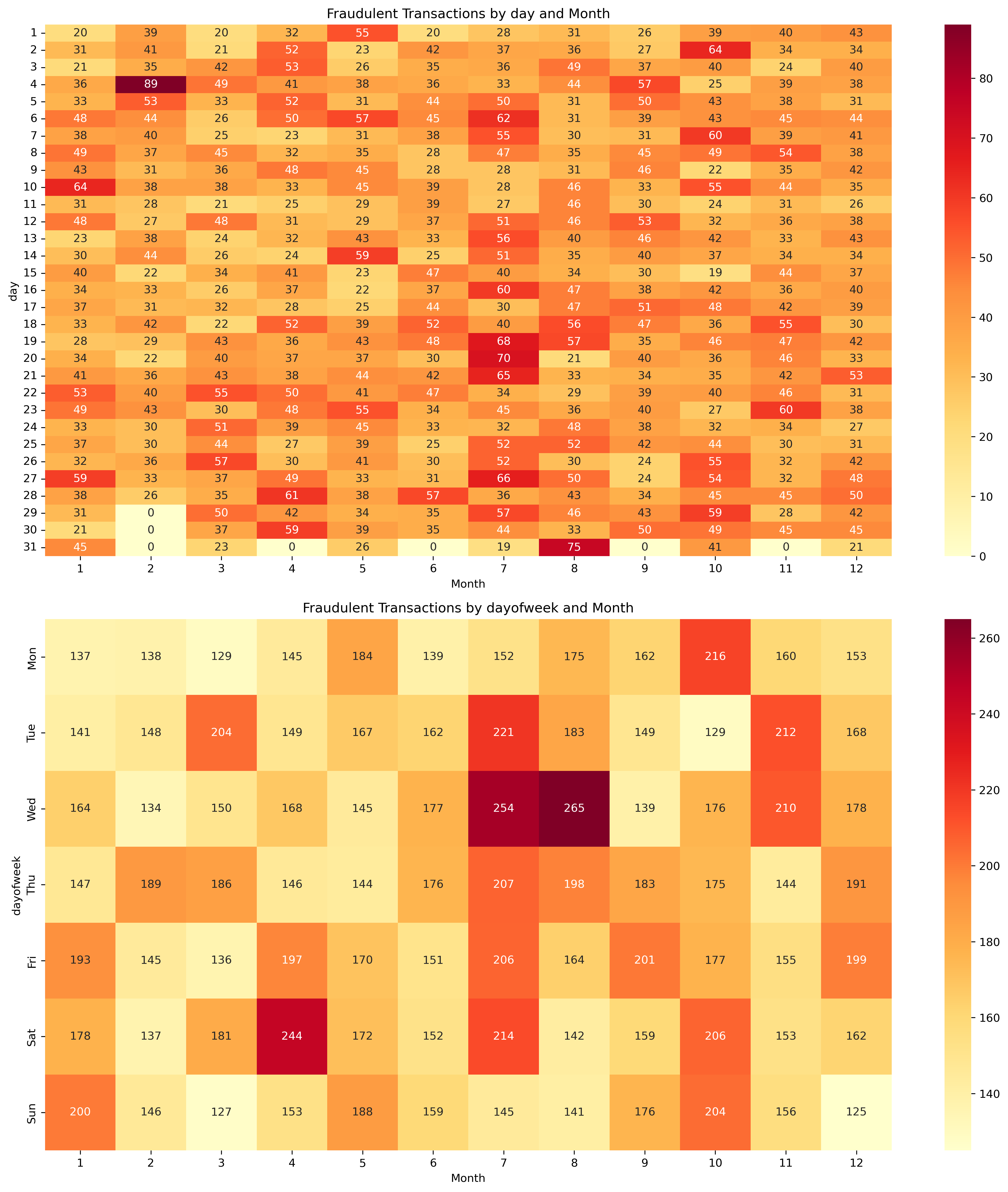 Effect of Date and Day of Week