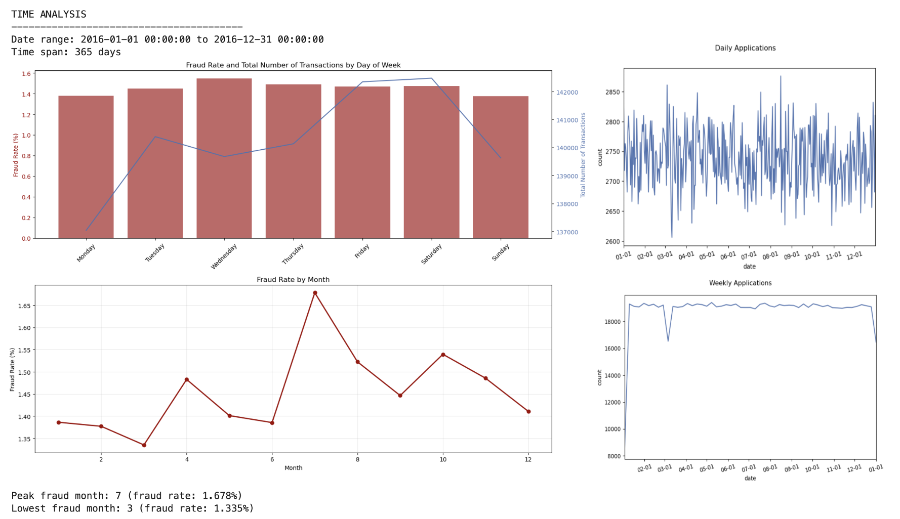 Time Analysis