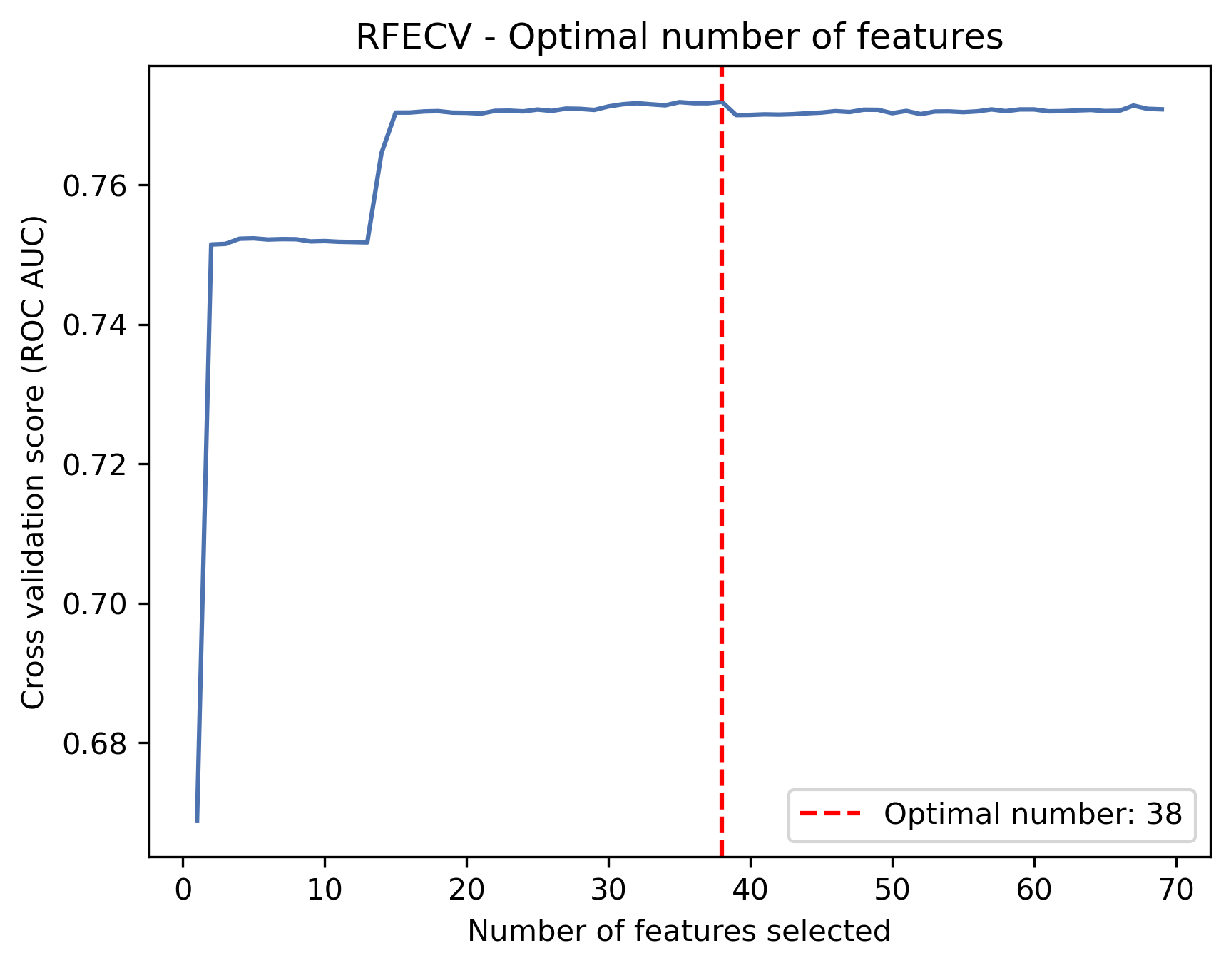 Feature Selection