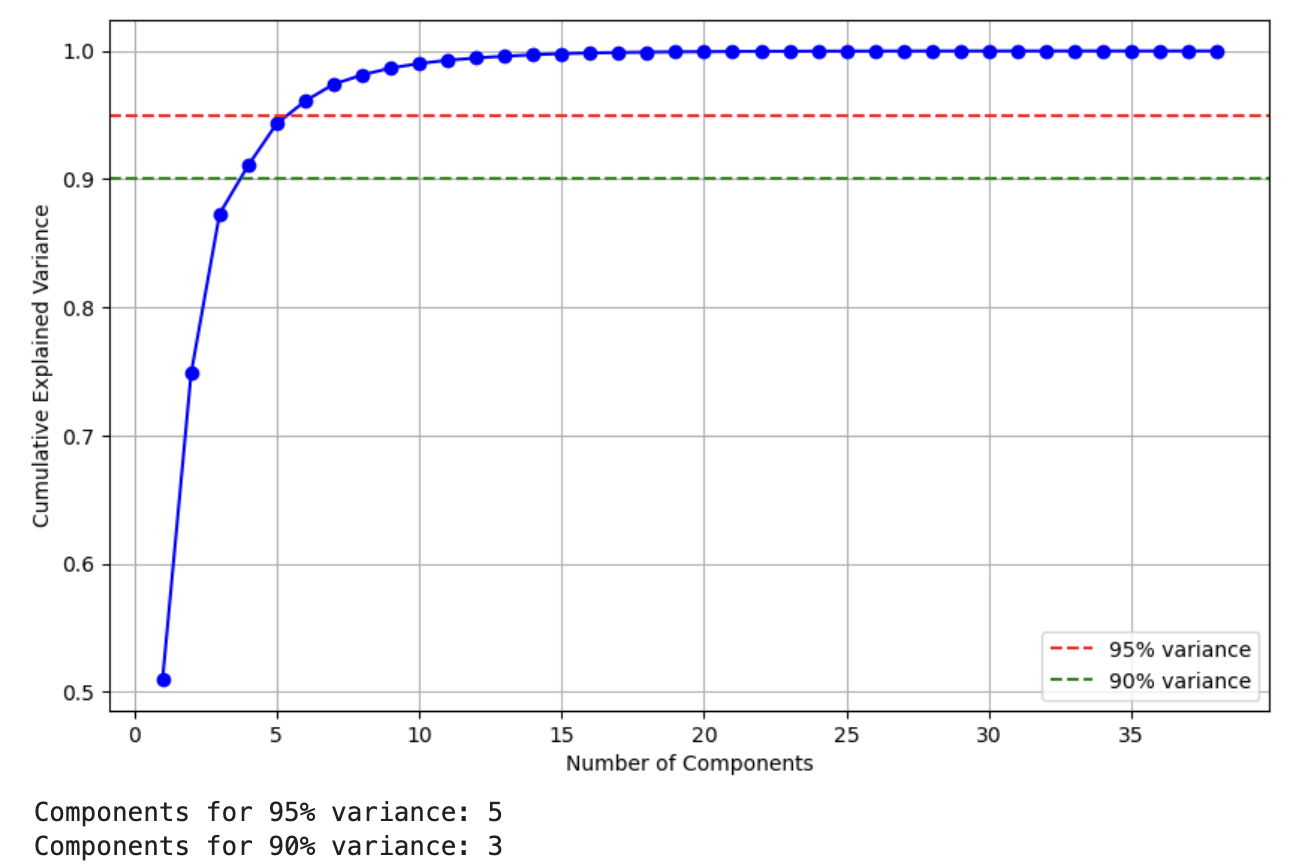 Number of PCA Components to Explain Most Variance