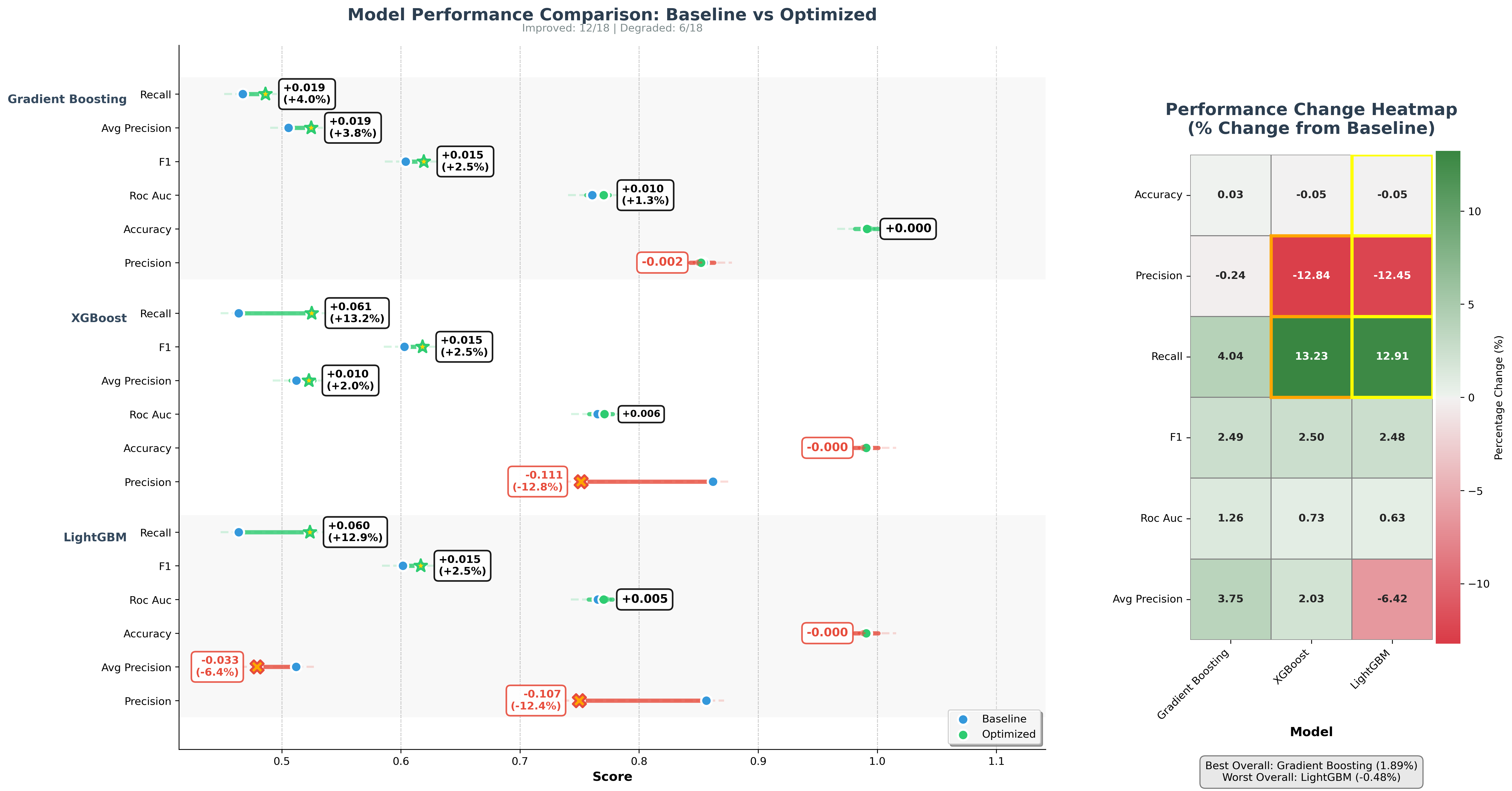 Baseline VS Optimized