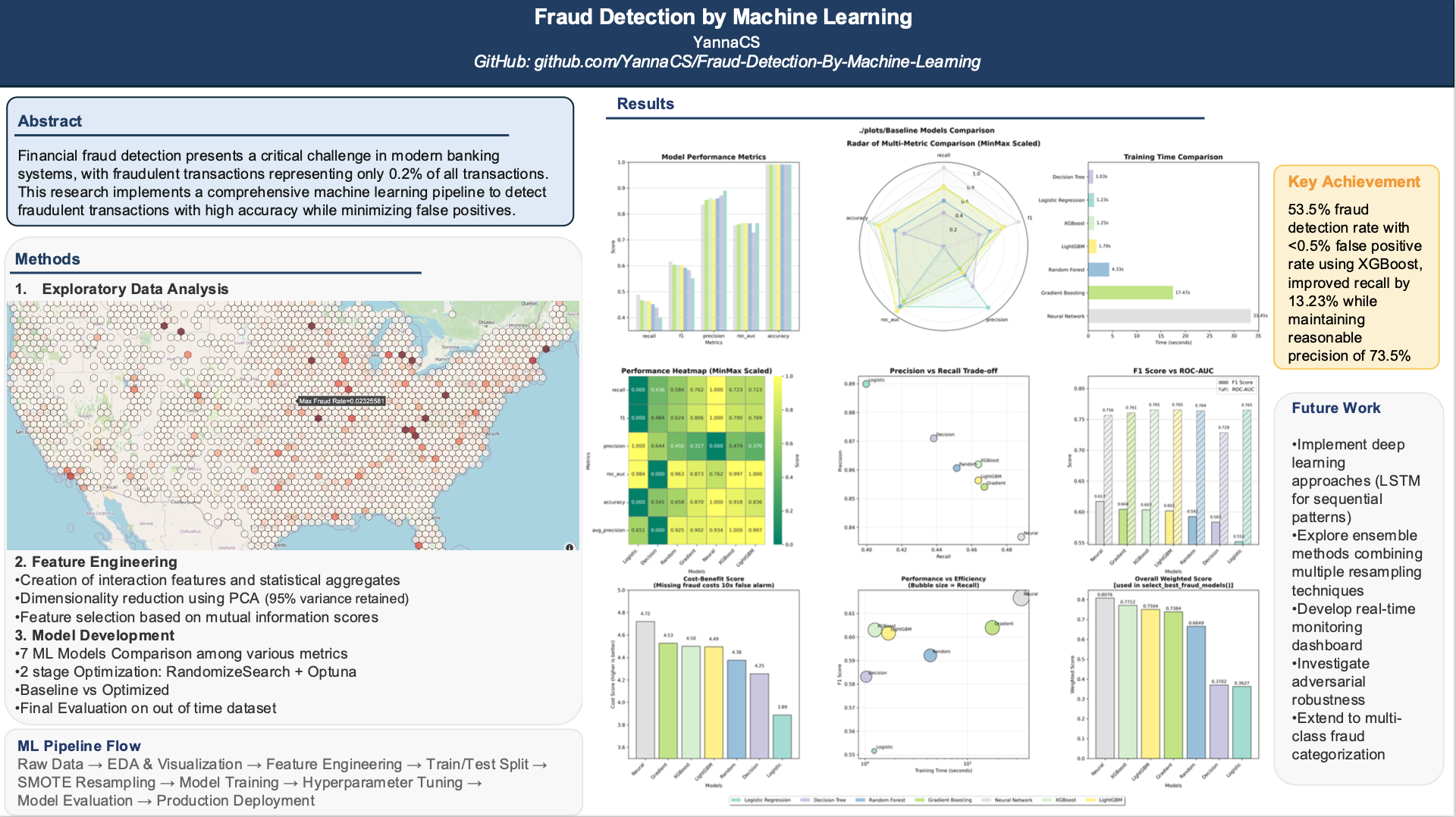 Fraud Detection by Machine Learning